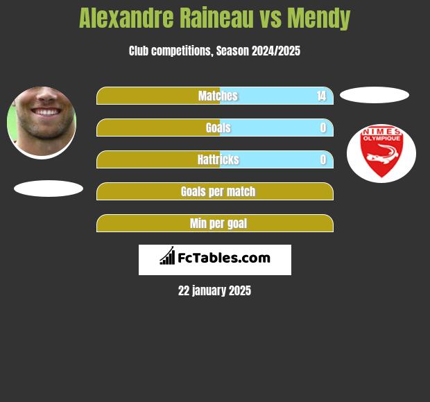 Alexandre Raineau vs Mendy h2h player stats