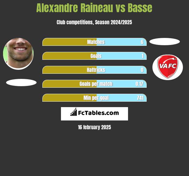 Alexandre Raineau vs Basse h2h player stats