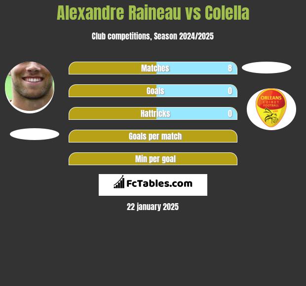 Alexandre Raineau vs Colella h2h player stats