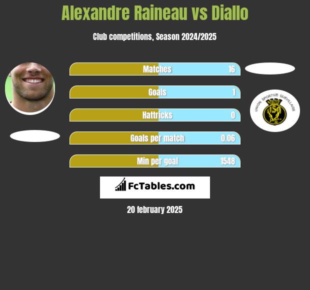 Alexandre Raineau vs Diallo h2h player stats