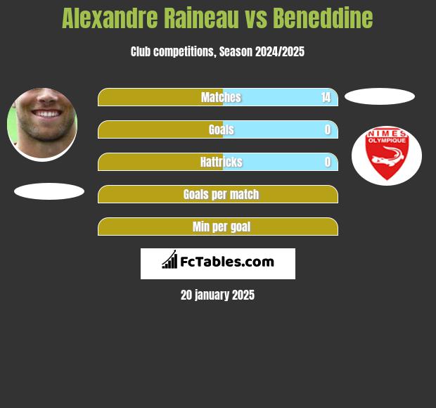 Alexandre Raineau vs Beneddine h2h player stats