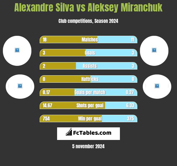 Alexandre Silva vs Aleksey Miranchuk h2h player stats