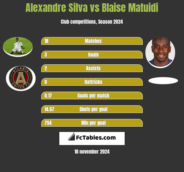 Alexandre Silva vs Blaise Matuidi h2h player stats