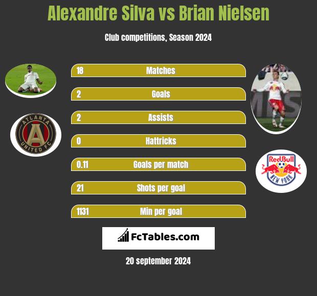 Alexandre Silva vs Brian Nielsen h2h player stats