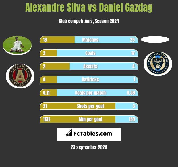 Alexandre Silva vs Daniel Gazdag h2h player stats