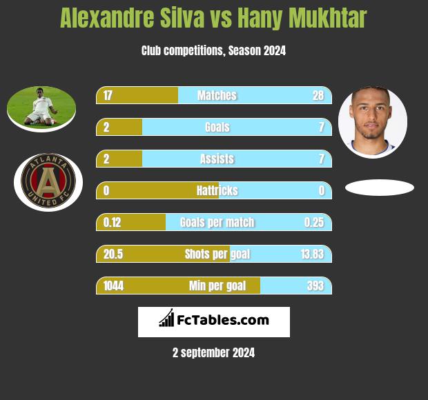 Alexandre Silva vs Hany Mukhtar h2h player stats