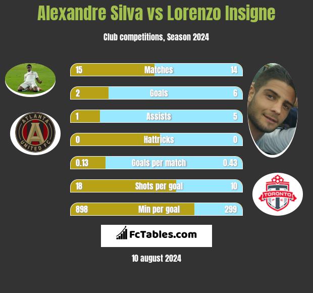 Alexandre Silva vs Lorenzo Insigne h2h player stats