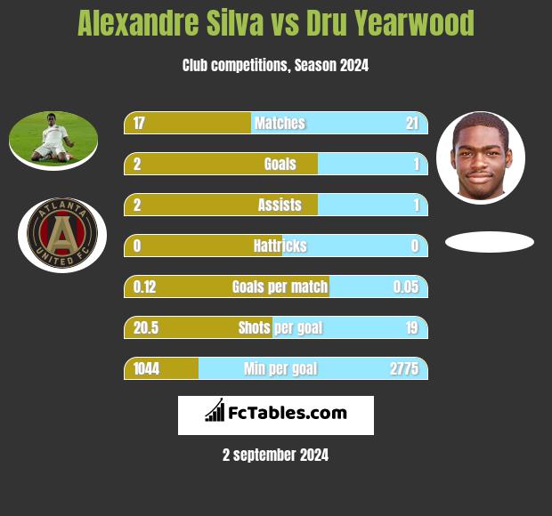 Alexandre Silva vs Dru Yearwood h2h player stats