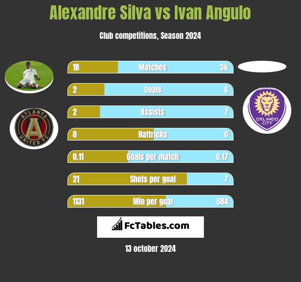 Alexandre Silva vs Ivan Angulo h2h player stats