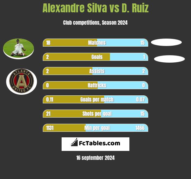 Alexandre Silva vs D. Ruiz h2h player stats