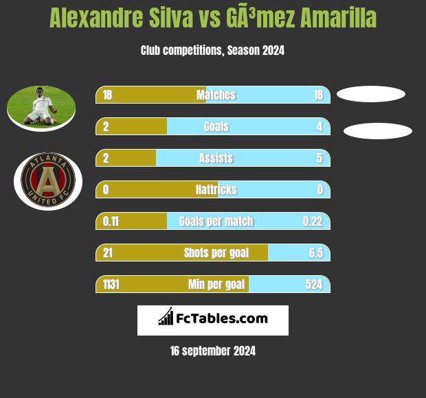 Alexandre Silva vs GÃ³mez Amarilla h2h player stats