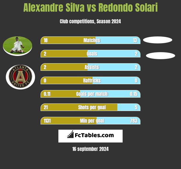 Alexandre Silva vs Redondo Solari h2h player stats