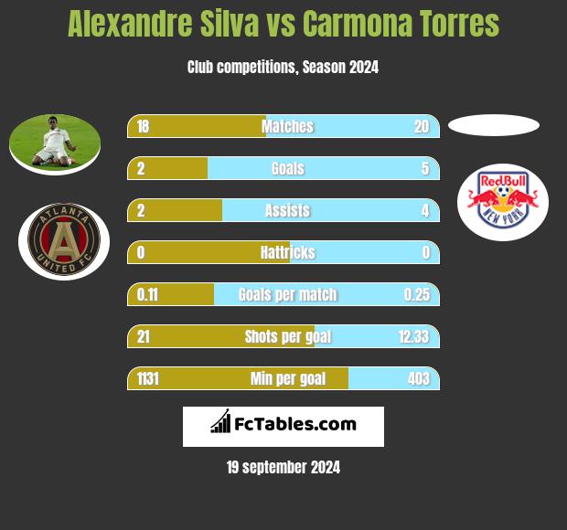 Alexandre Silva vs Carmona Torres h2h player stats