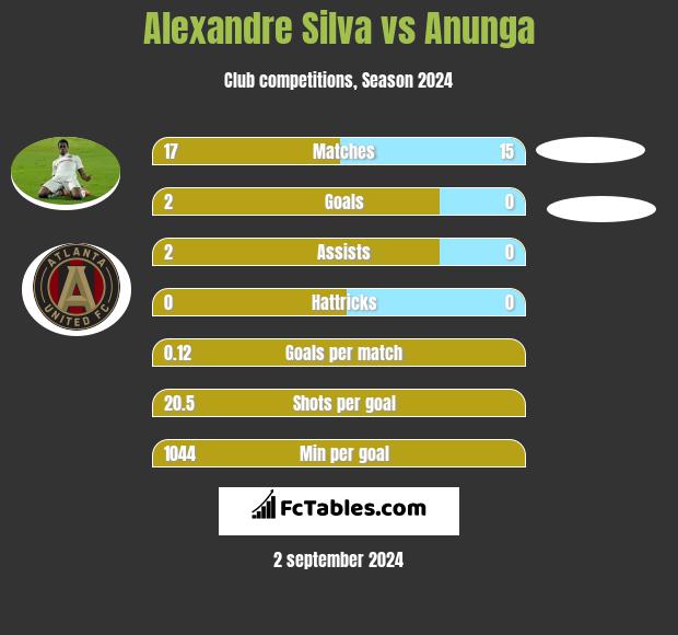 Alexandre Silva vs Anunga h2h player stats