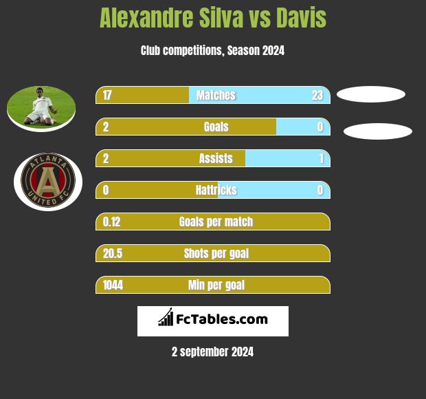 Alexandre Silva vs Davis h2h player stats