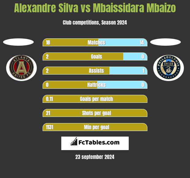 Alexandre Silva vs Mbaissidara Mbaizo h2h player stats