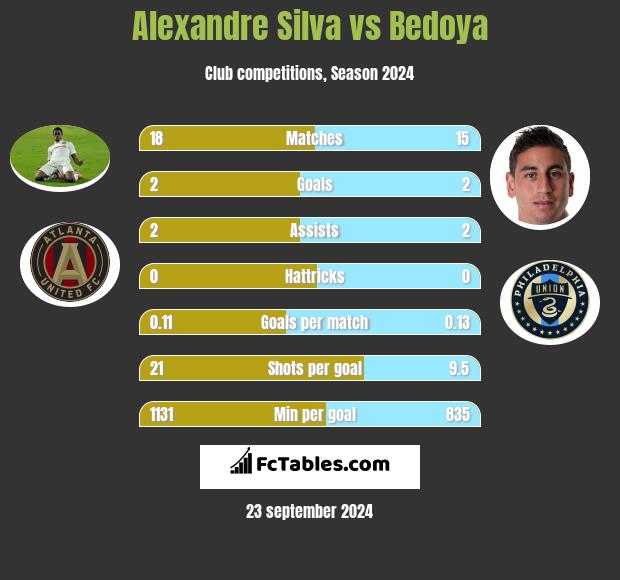 Alexandre Silva vs Bedoya h2h player stats