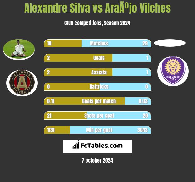 Alexandre Silva vs AraÃºjo Vilches h2h player stats