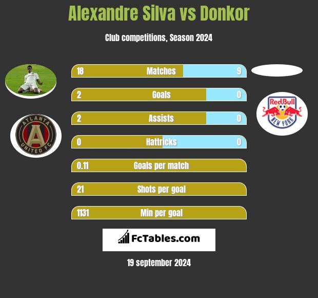 Alexandre Silva vs Donkor h2h player stats