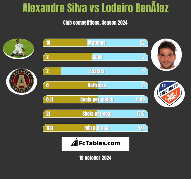 Alexandre Silva vs Lodeiro BenÃ­tez h2h player stats