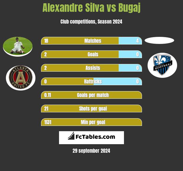 Alexandre Silva vs Bugaj h2h player stats