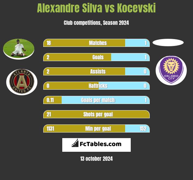 Alexandre Silva vs Kocevski h2h player stats