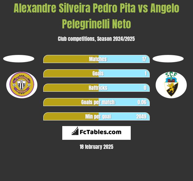 Alexandre Silveira Pedro Pita vs Angelo Pelegrinelli Neto h2h player stats