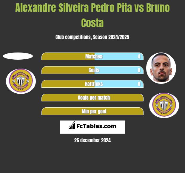 Alexandre Silveira Pedro Pita vs Bruno Costa h2h player stats