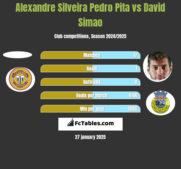 Alexandre Silveira Pedro Pita vs David Simao h2h player stats