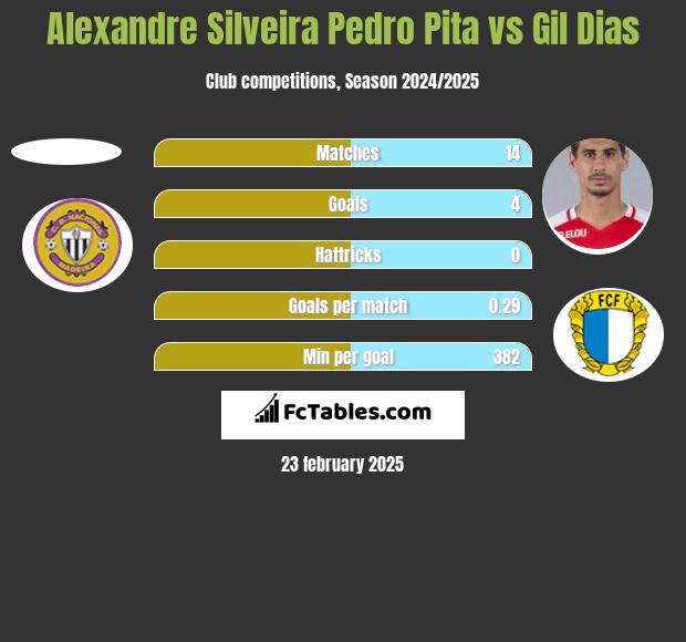 Alexandre Silveira Pedro Pita vs Gil Dias h2h player stats