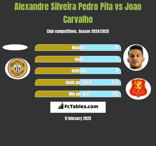 Alexandre Silveira Pedro Pita vs Joao Carvalho h2h player stats