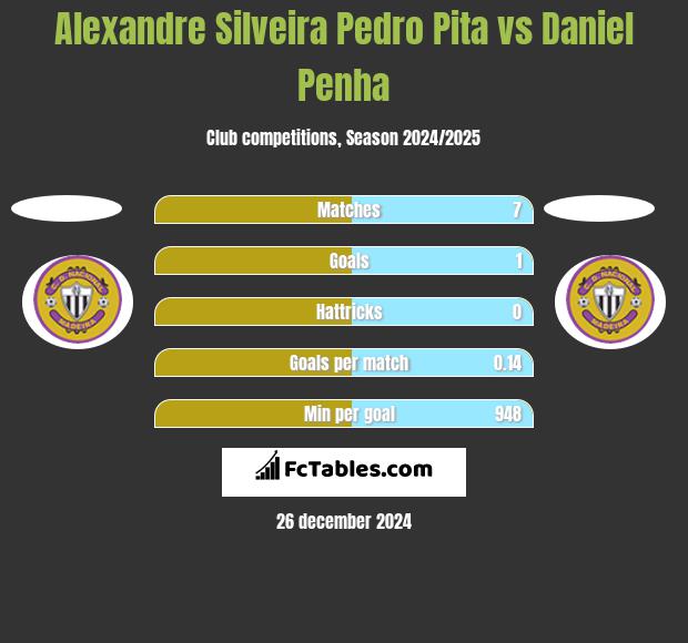 Alexandre Silveira Pedro Pita vs Daniel Penha h2h player stats