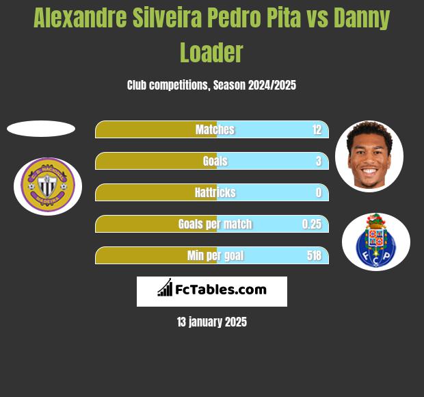 Alexandre Silveira Pedro Pita vs Danny Loader h2h player stats