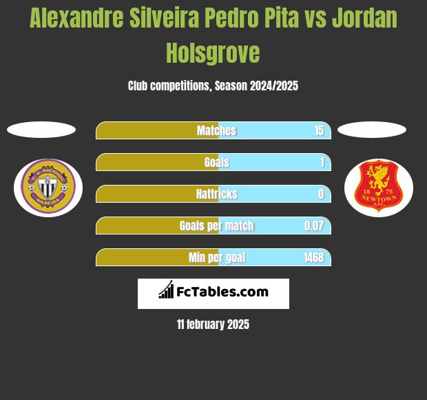 Alexandre Silveira Pedro Pita vs Jordan Holsgrove h2h player stats