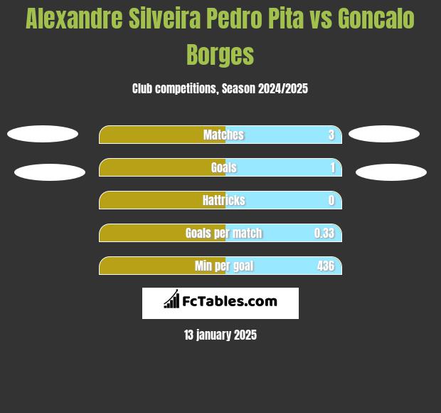 Alexandre Silveira Pedro Pita vs Goncalo Borges h2h player stats