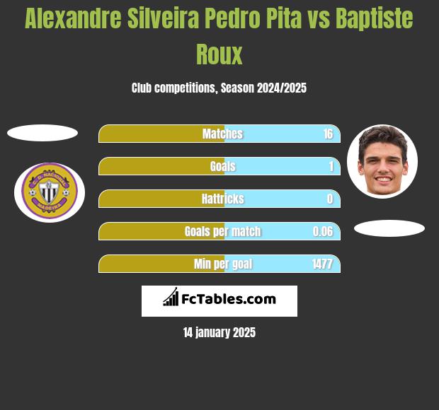 Alexandre Silveira Pedro Pita vs Baptiste Roux h2h player stats