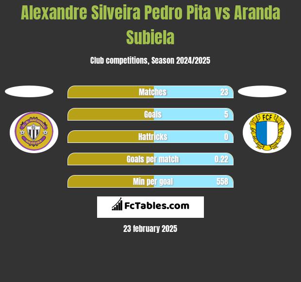 Alexandre Silveira Pedro Pita vs Aranda Subiela h2h player stats