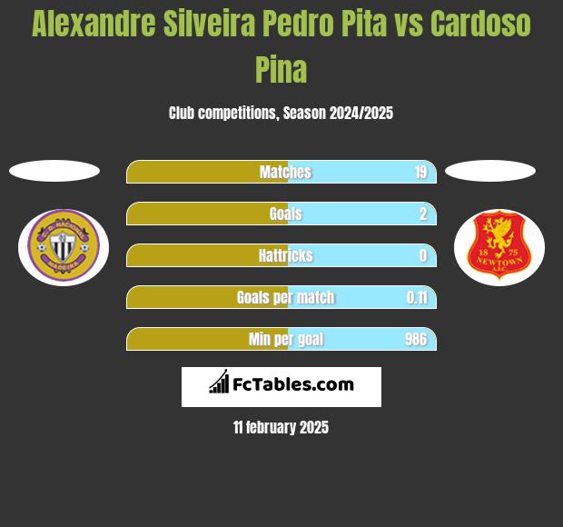 Alexandre Silveira Pedro Pita vs Cardoso Pina h2h player stats