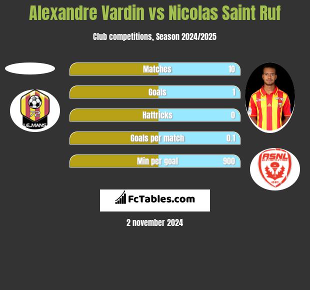 Alexandre Vardin vs Nicolas Saint Ruf h2h player stats