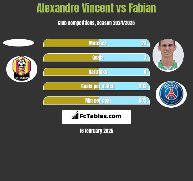 Alexandre Vincent vs Fabian h2h player stats