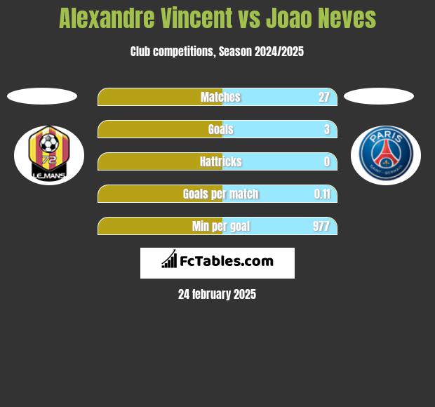 Alexandre Vincent vs Joao Neves h2h player stats