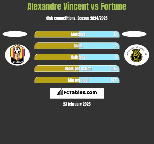 Alexandre Vincent vs Fortune h2h player stats