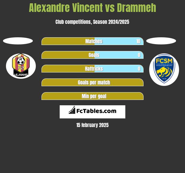 Alexandre Vincent vs Drammeh h2h player stats