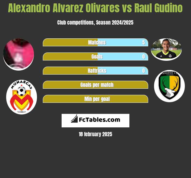 Alexandro Alvarez Olivares vs Raul Gudino h2h player stats