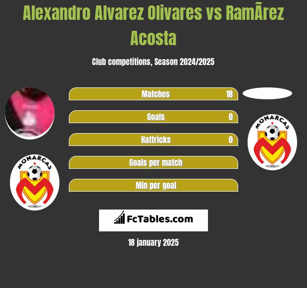 Alexandro Alvarez Olivares vs RamÃ­rez  Acosta h2h player stats