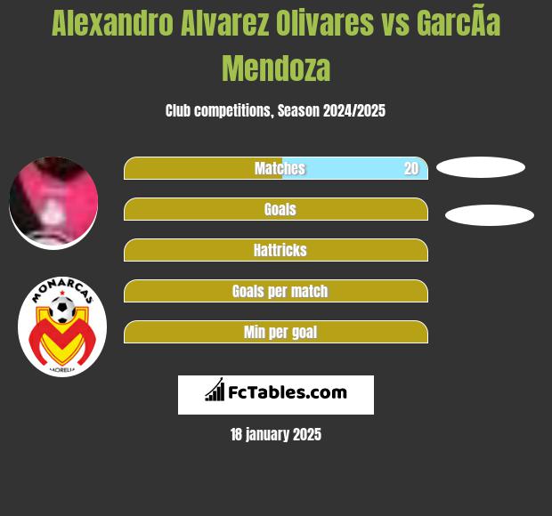 Alexandro Alvarez Olivares vs GarcÃ­a Mendoza h2h player stats