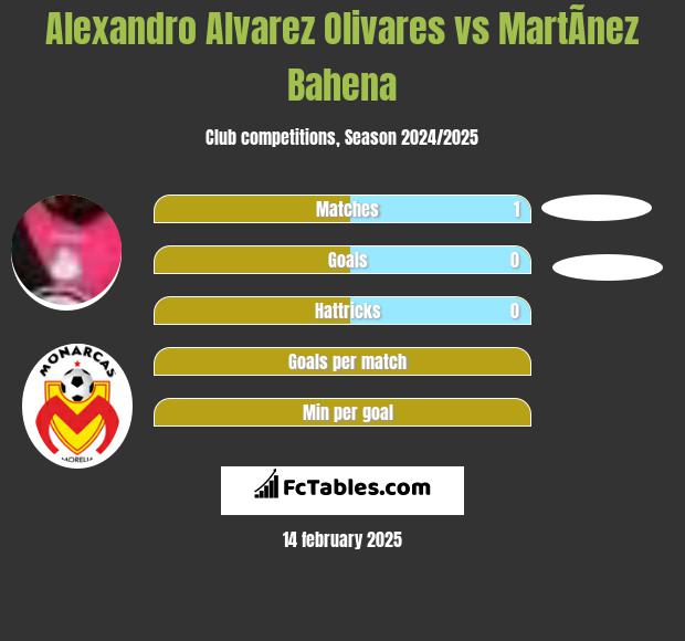 Alexandro Alvarez Olivares vs MartÃ­nez Bahena h2h player stats