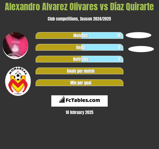 Alexandro Alvarez Olivares vs Díaz Quirarte h2h player stats