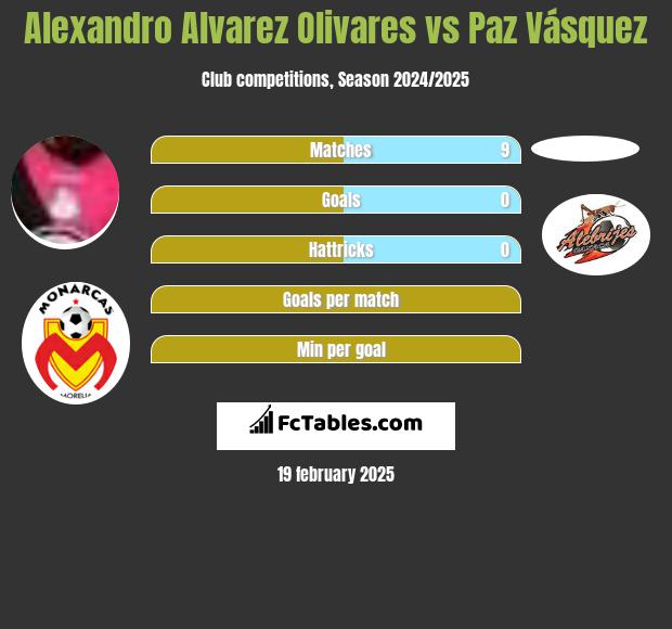 Alexandro Alvarez Olivares vs Paz Vásquez h2h player stats