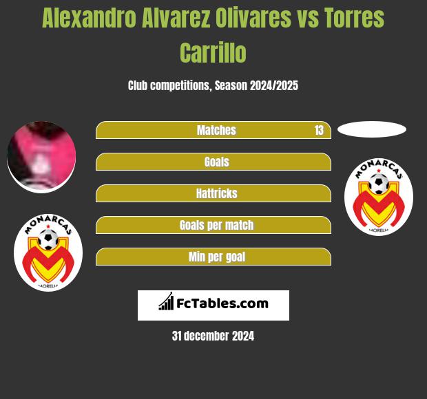 Alexandro Alvarez Olivares vs Torres Carrillo h2h player stats